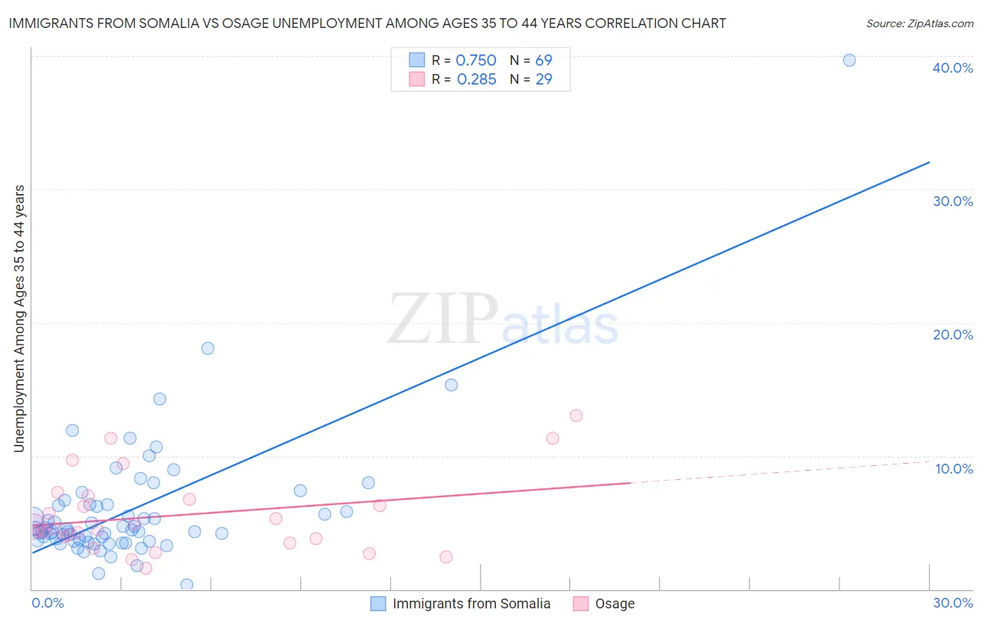 Immigrants from Somalia vs Osage Unemployment Among Ages 35 to 44 years