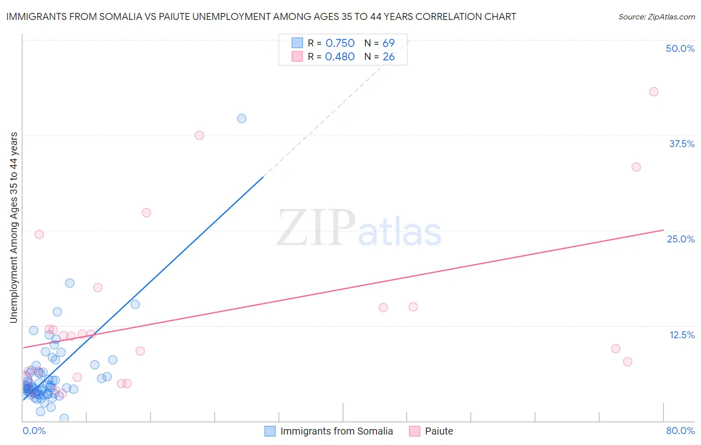 Immigrants from Somalia vs Paiute Unemployment Among Ages 35 to 44 years