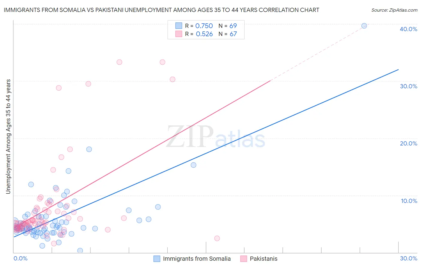 Immigrants from Somalia vs Pakistani Unemployment Among Ages 35 to 44 years