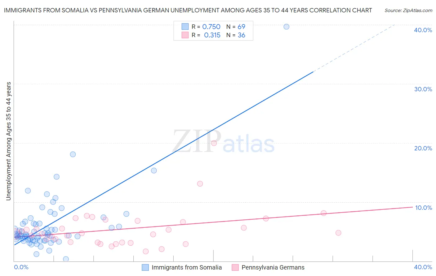 Immigrants from Somalia vs Pennsylvania German Unemployment Among Ages 35 to 44 years