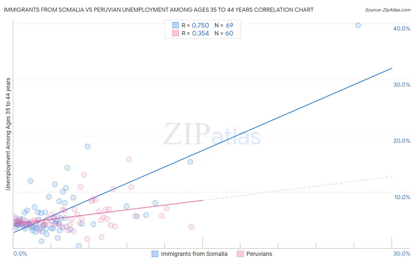 Immigrants from Somalia vs Peruvian Unemployment Among Ages 35 to 44 years