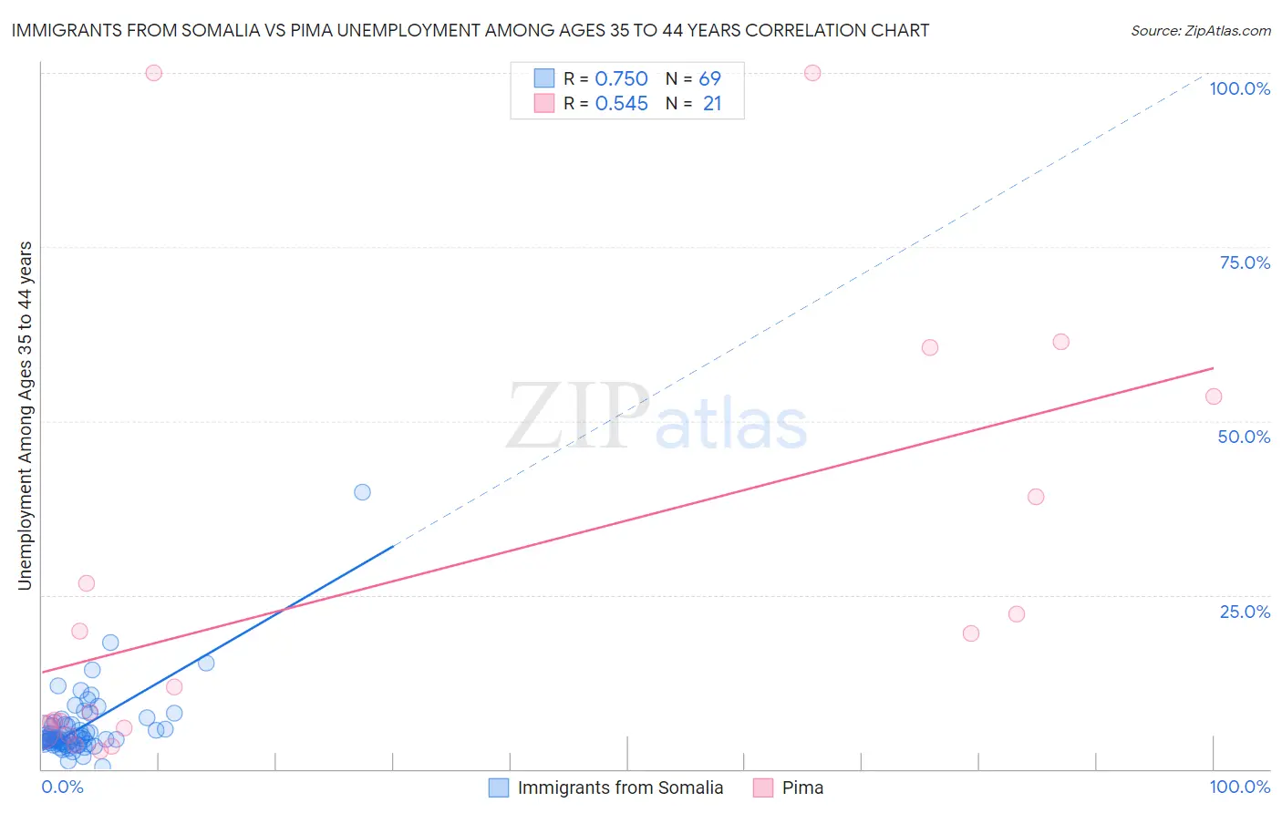 Immigrants from Somalia vs Pima Unemployment Among Ages 35 to 44 years