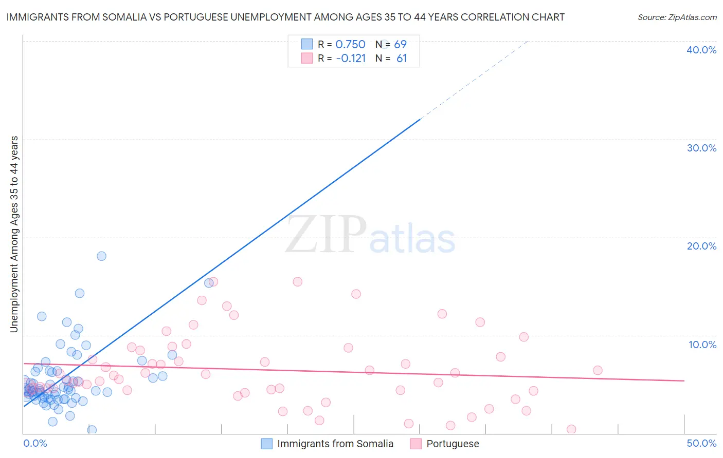 Immigrants from Somalia vs Portuguese Unemployment Among Ages 35 to 44 years