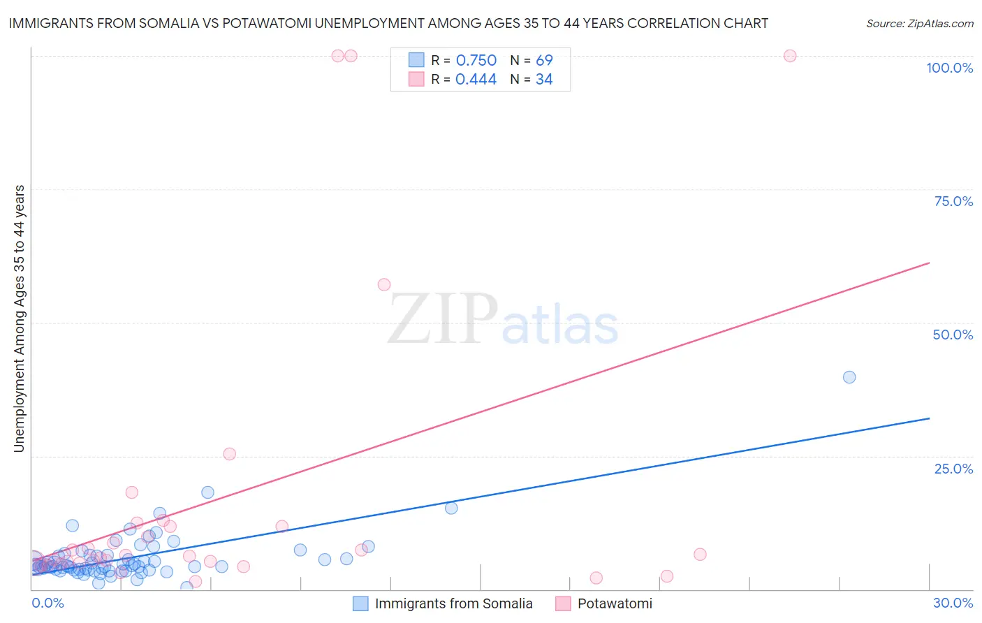 Immigrants from Somalia vs Potawatomi Unemployment Among Ages 35 to 44 years