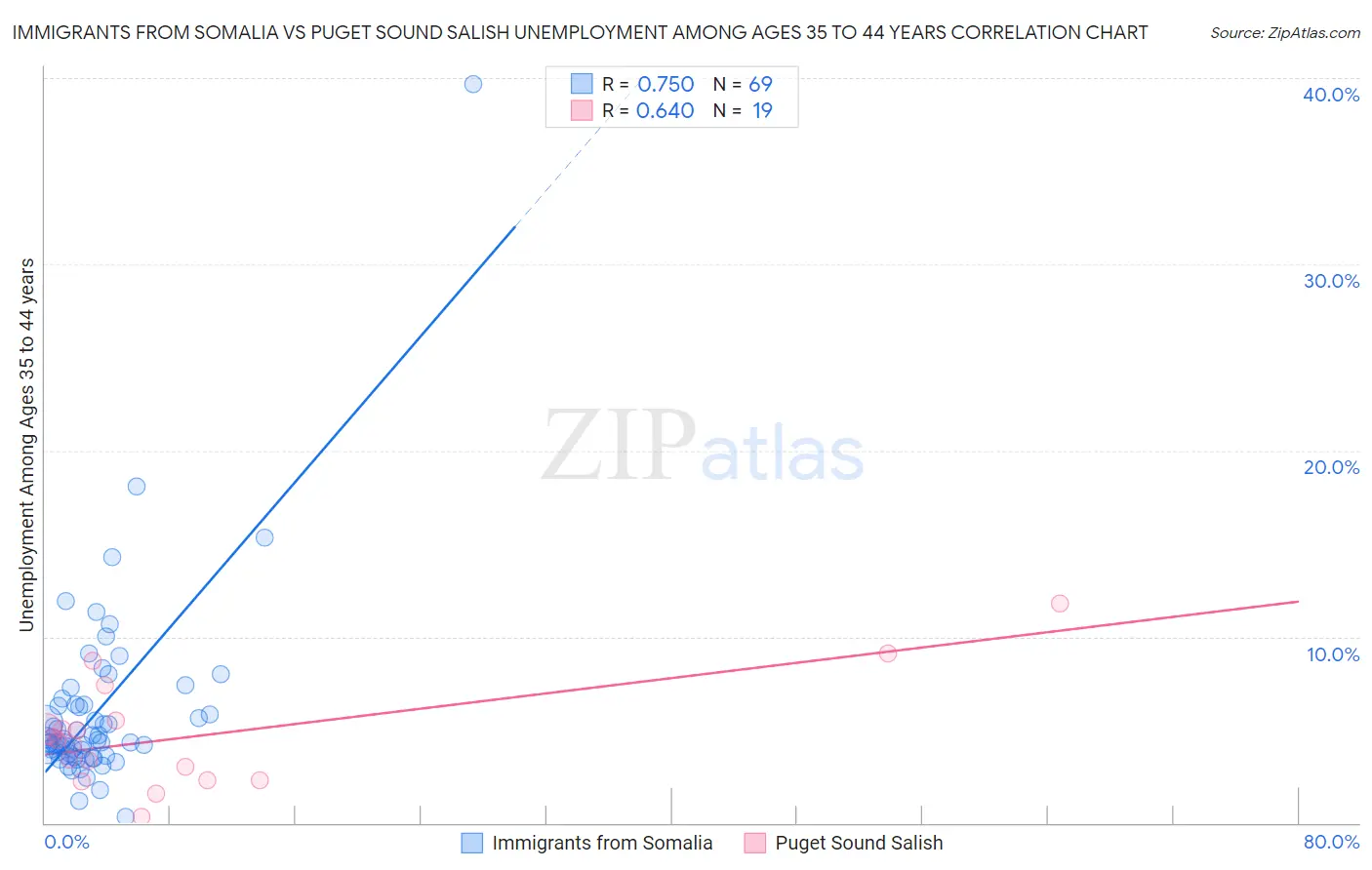 Immigrants from Somalia vs Puget Sound Salish Unemployment Among Ages 35 to 44 years