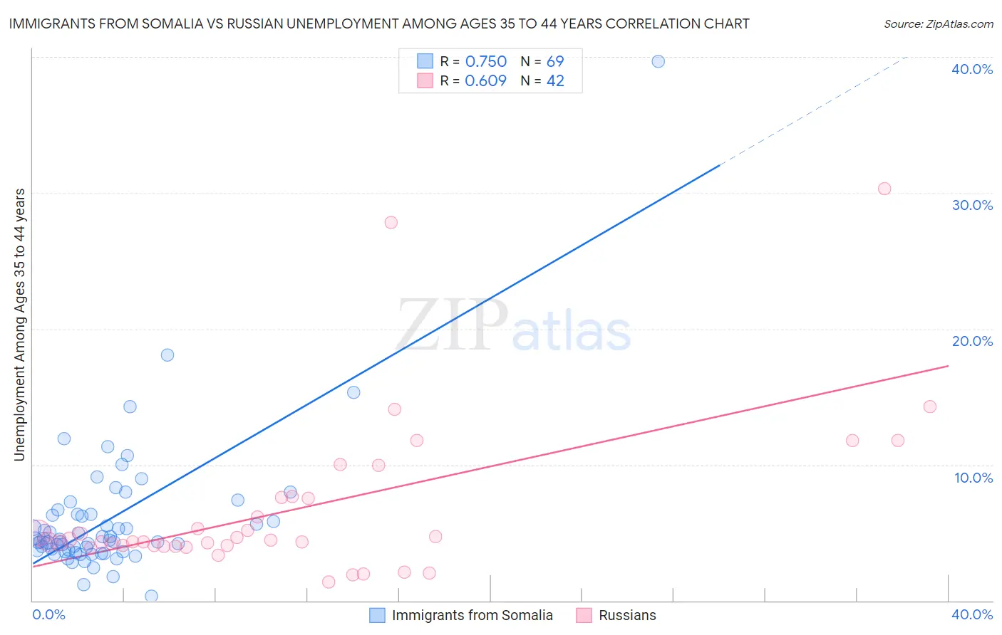 Immigrants from Somalia vs Russian Unemployment Among Ages 35 to 44 years