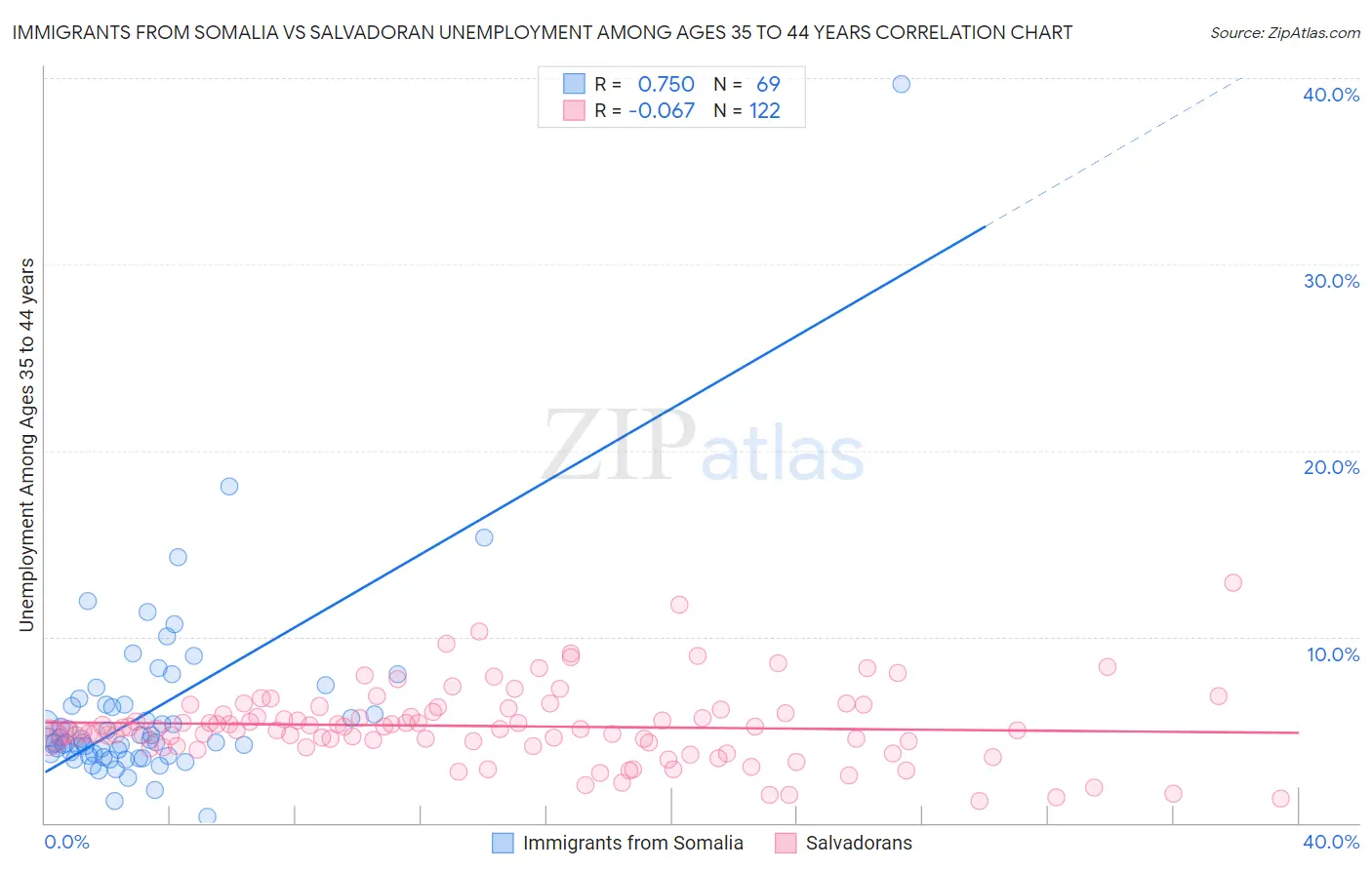 Immigrants from Somalia vs Salvadoran Unemployment Among Ages 35 to 44 years