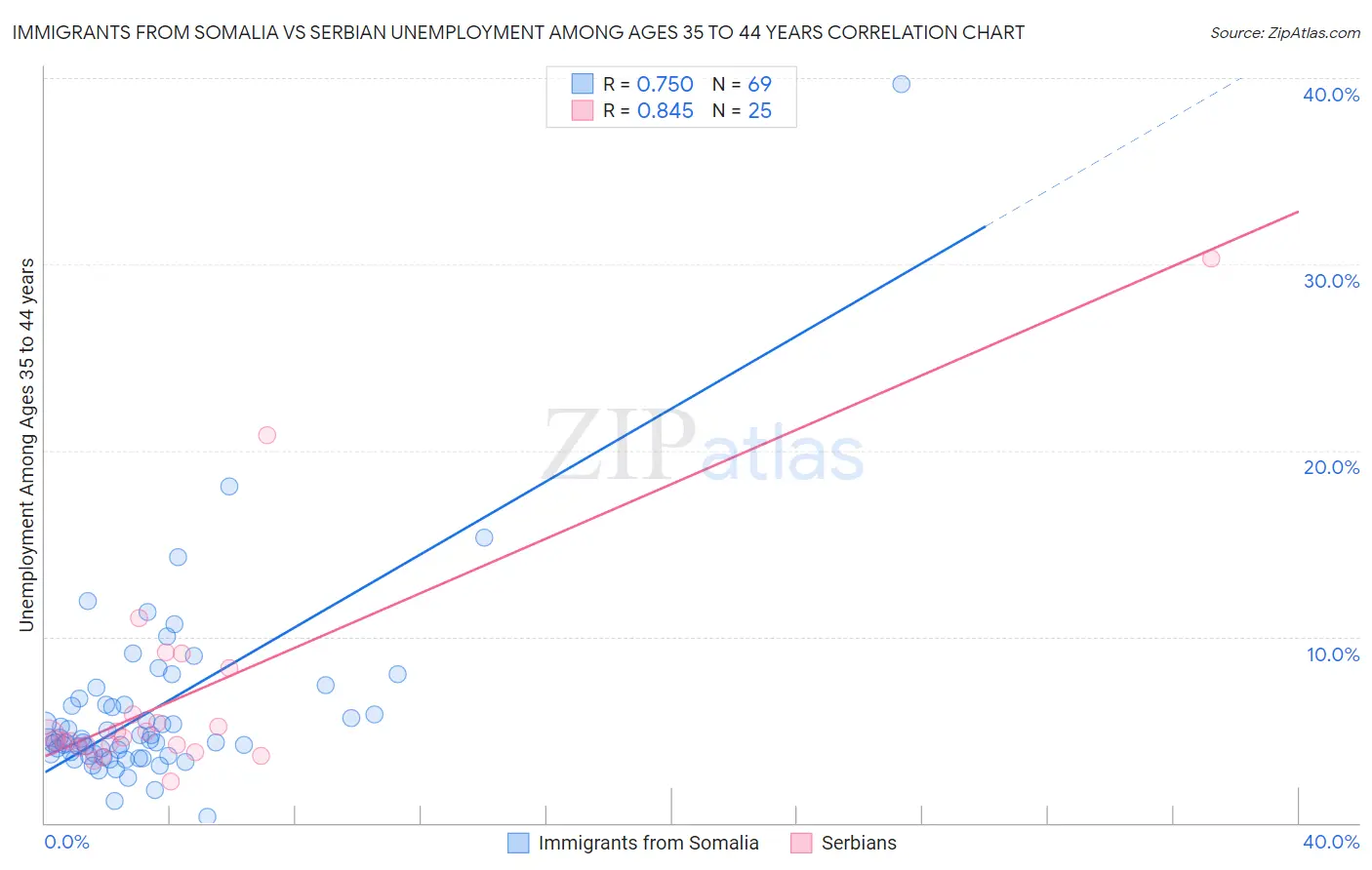 Immigrants from Somalia vs Serbian Unemployment Among Ages 35 to 44 years