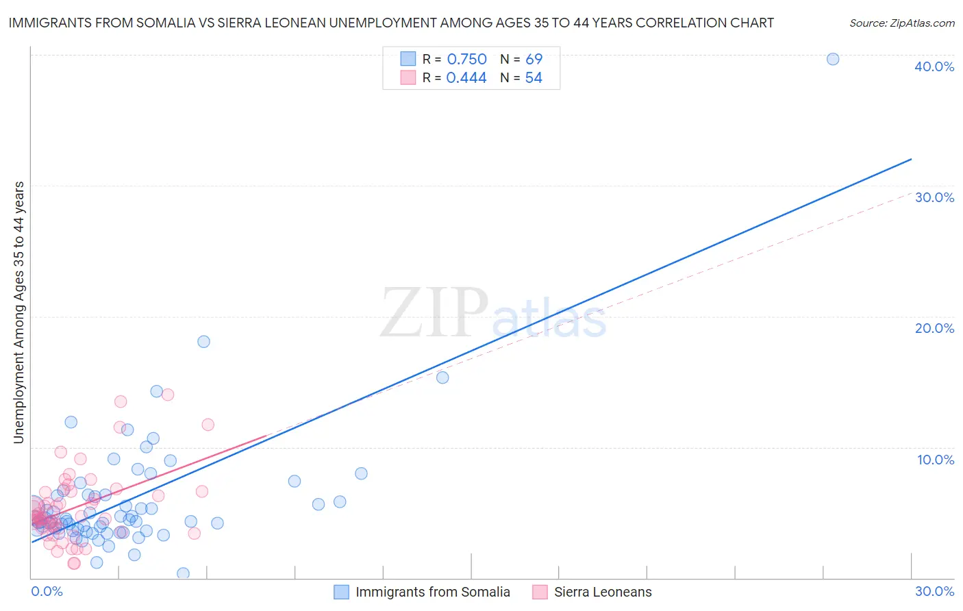 Immigrants from Somalia vs Sierra Leonean Unemployment Among Ages 35 to 44 years