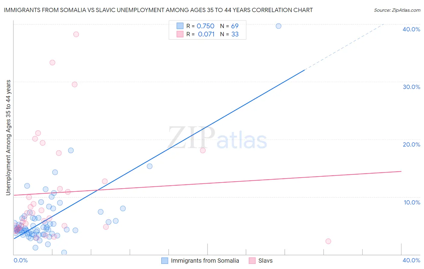 Immigrants from Somalia vs Slavic Unemployment Among Ages 35 to 44 years