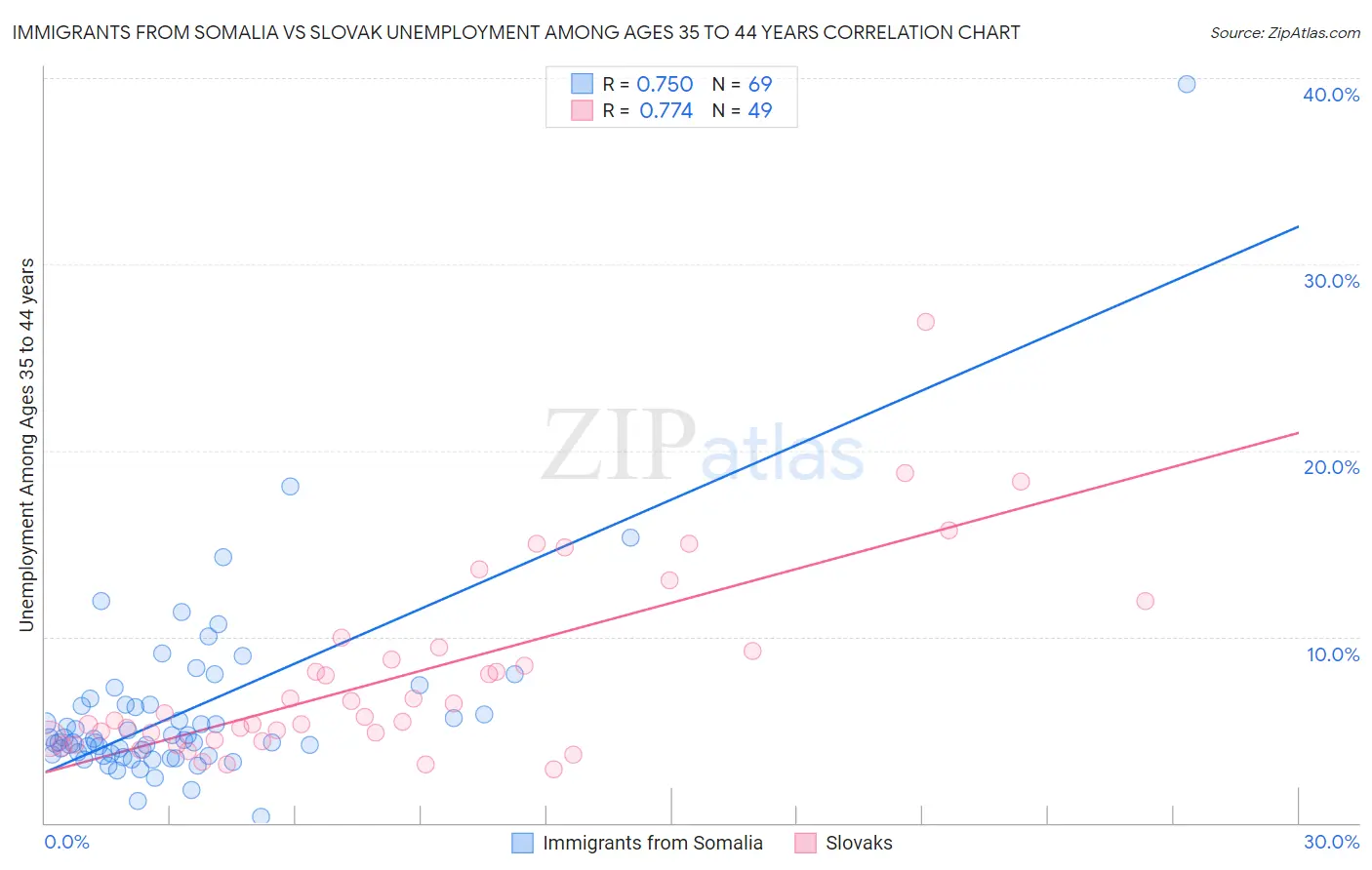 Immigrants from Somalia vs Slovak Unemployment Among Ages 35 to 44 years