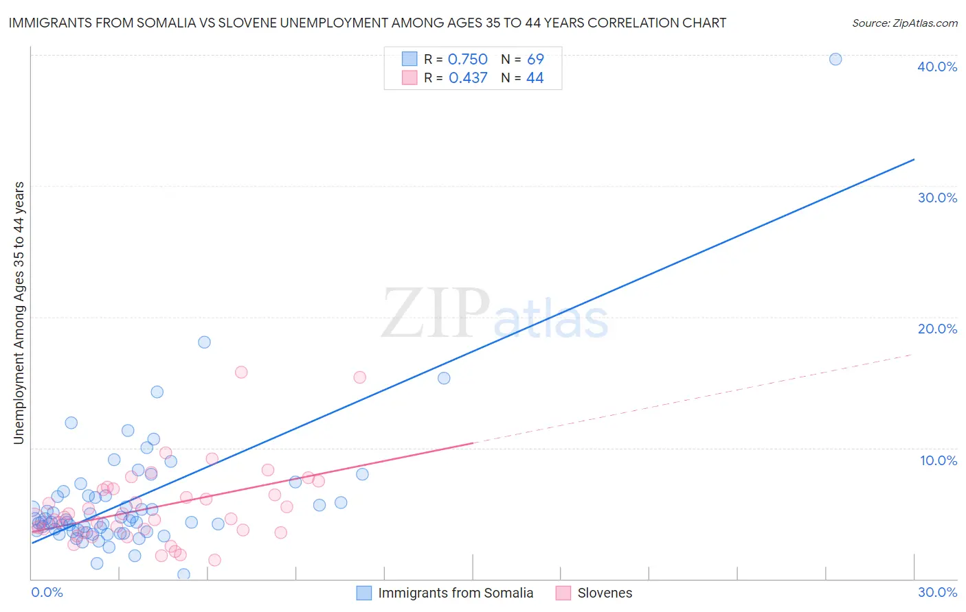 Immigrants from Somalia vs Slovene Unemployment Among Ages 35 to 44 years