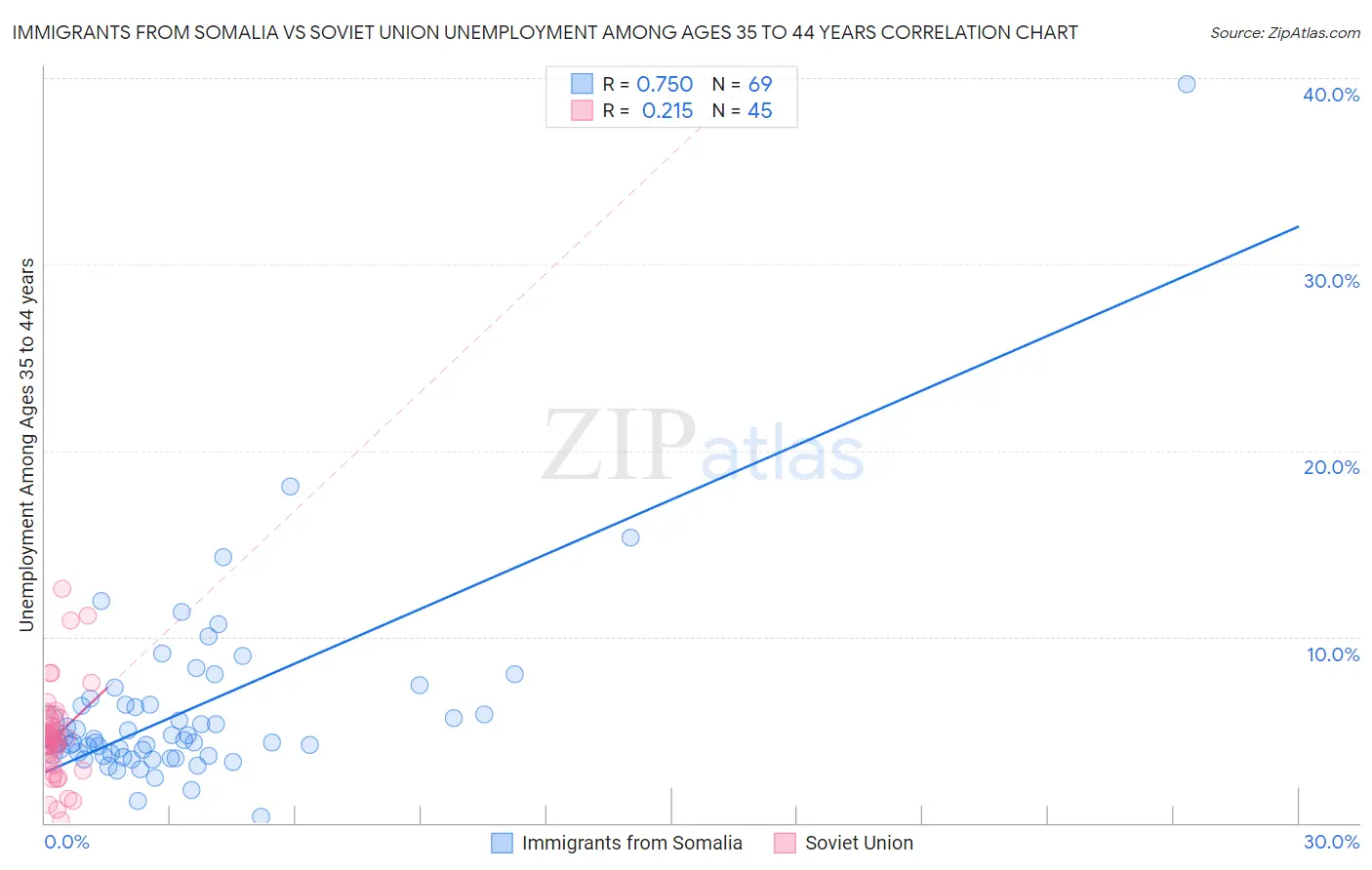 Immigrants from Somalia vs Soviet Union Unemployment Among Ages 35 to 44 years