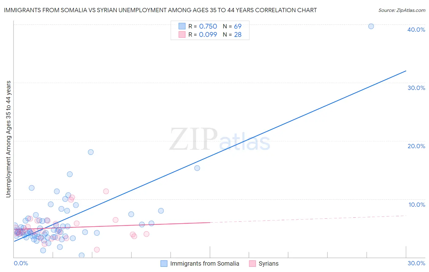 Immigrants from Somalia vs Syrian Unemployment Among Ages 35 to 44 years