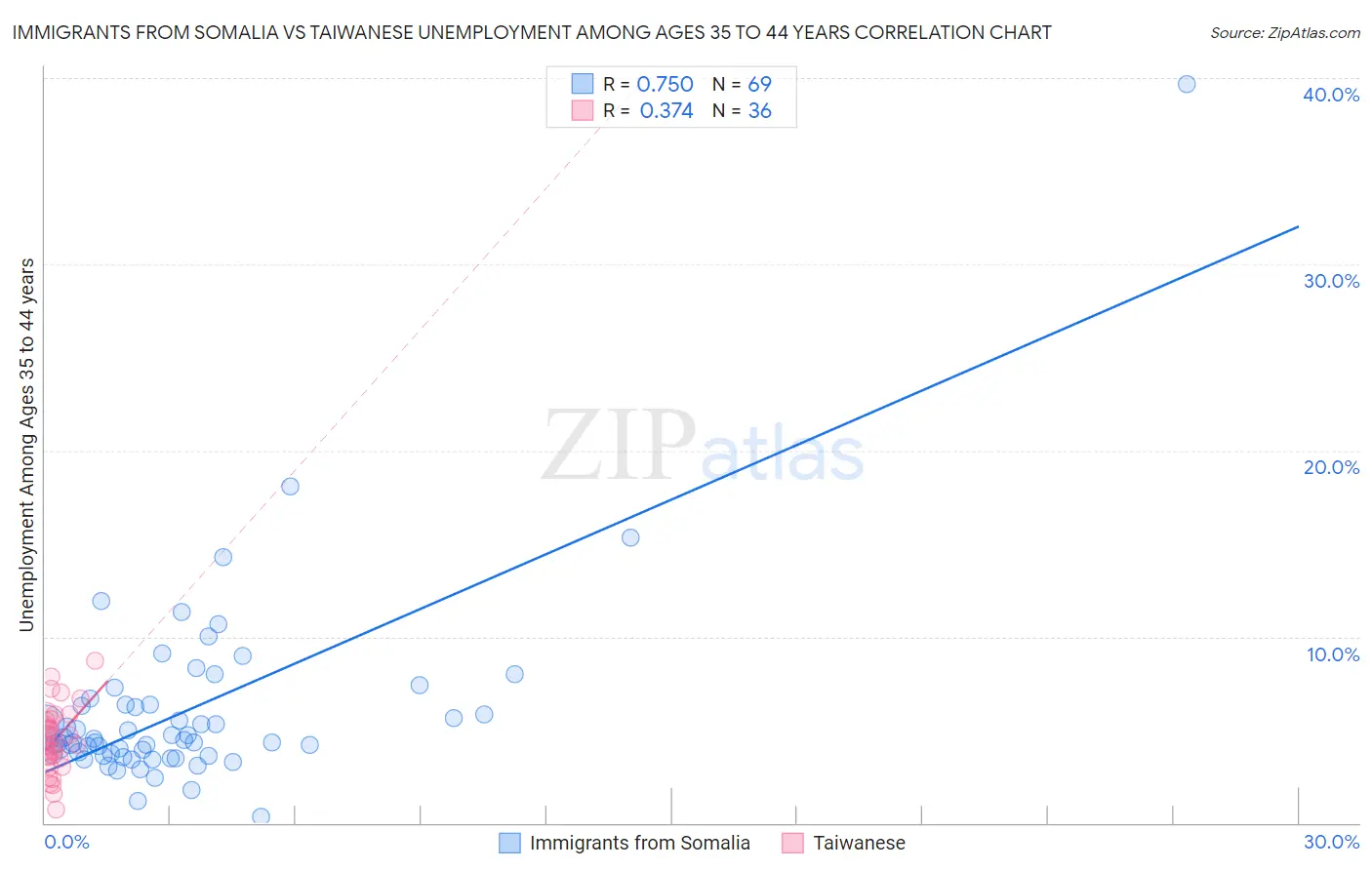 Immigrants from Somalia vs Taiwanese Unemployment Among Ages 35 to 44 years