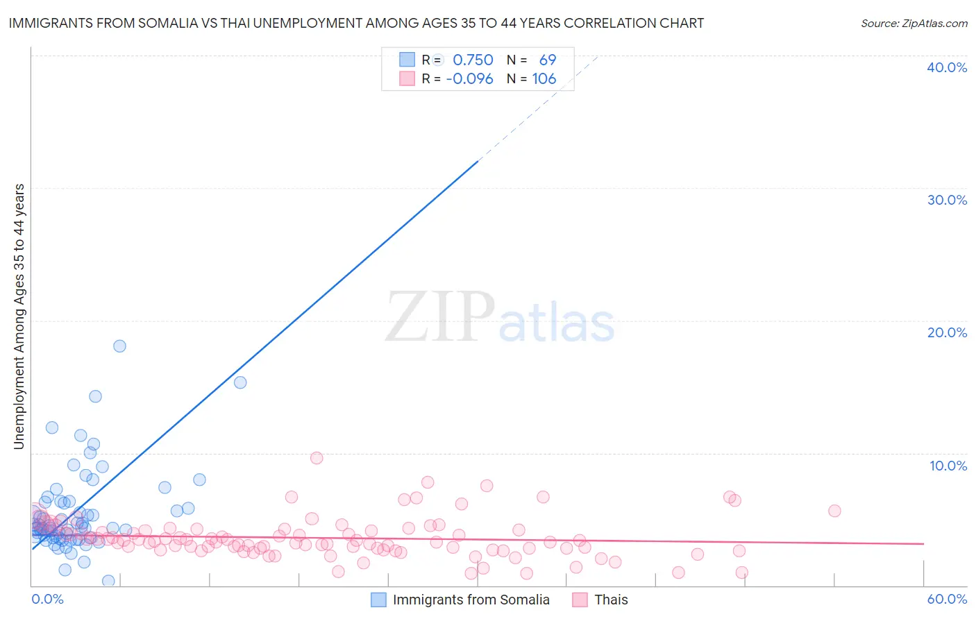 Immigrants from Somalia vs Thai Unemployment Among Ages 35 to 44 years