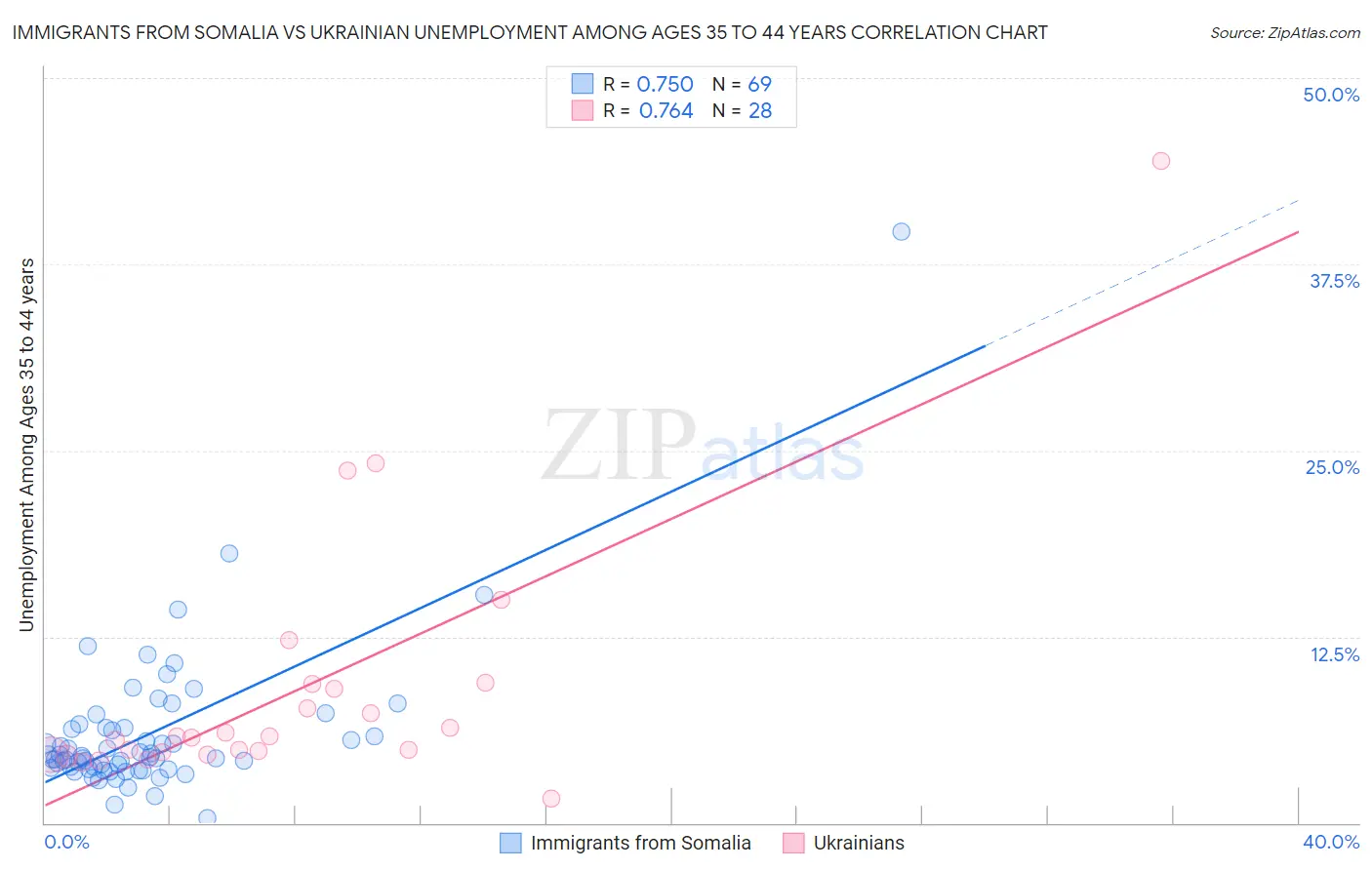 Immigrants from Somalia vs Ukrainian Unemployment Among Ages 35 to 44 years