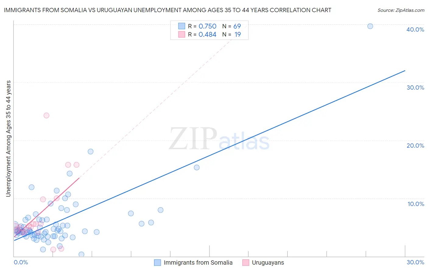 Immigrants from Somalia vs Uruguayan Unemployment Among Ages 35 to 44 years