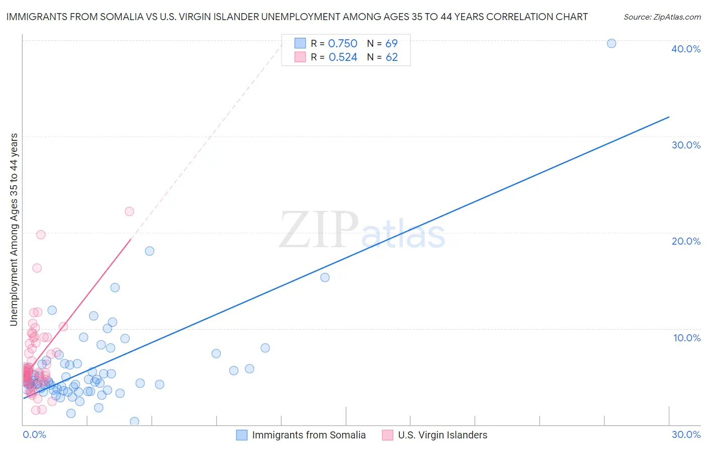 Immigrants from Somalia vs U.S. Virgin Islander Unemployment Among Ages 35 to 44 years