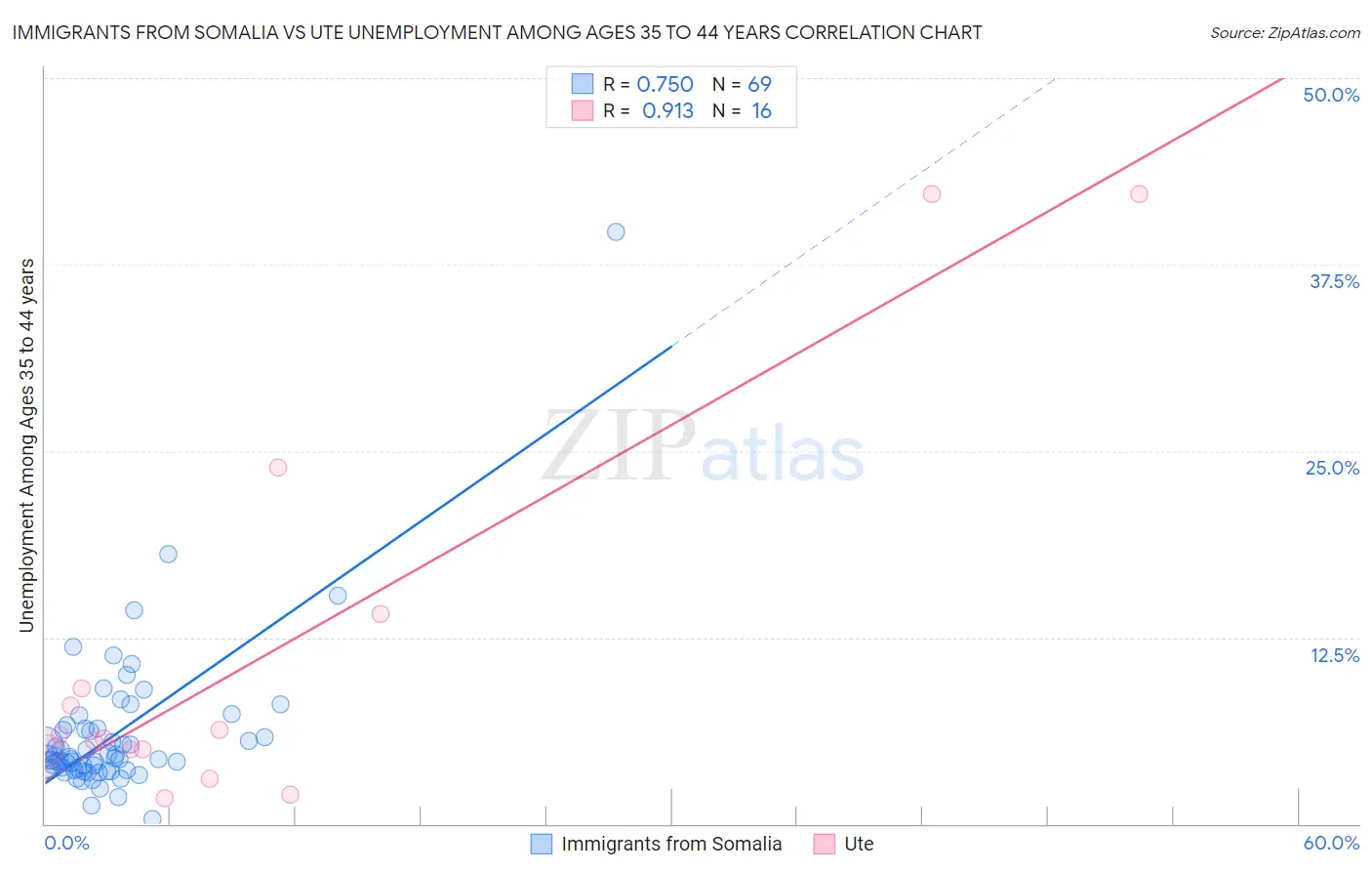 Immigrants from Somalia vs Ute Unemployment Among Ages 35 to 44 years