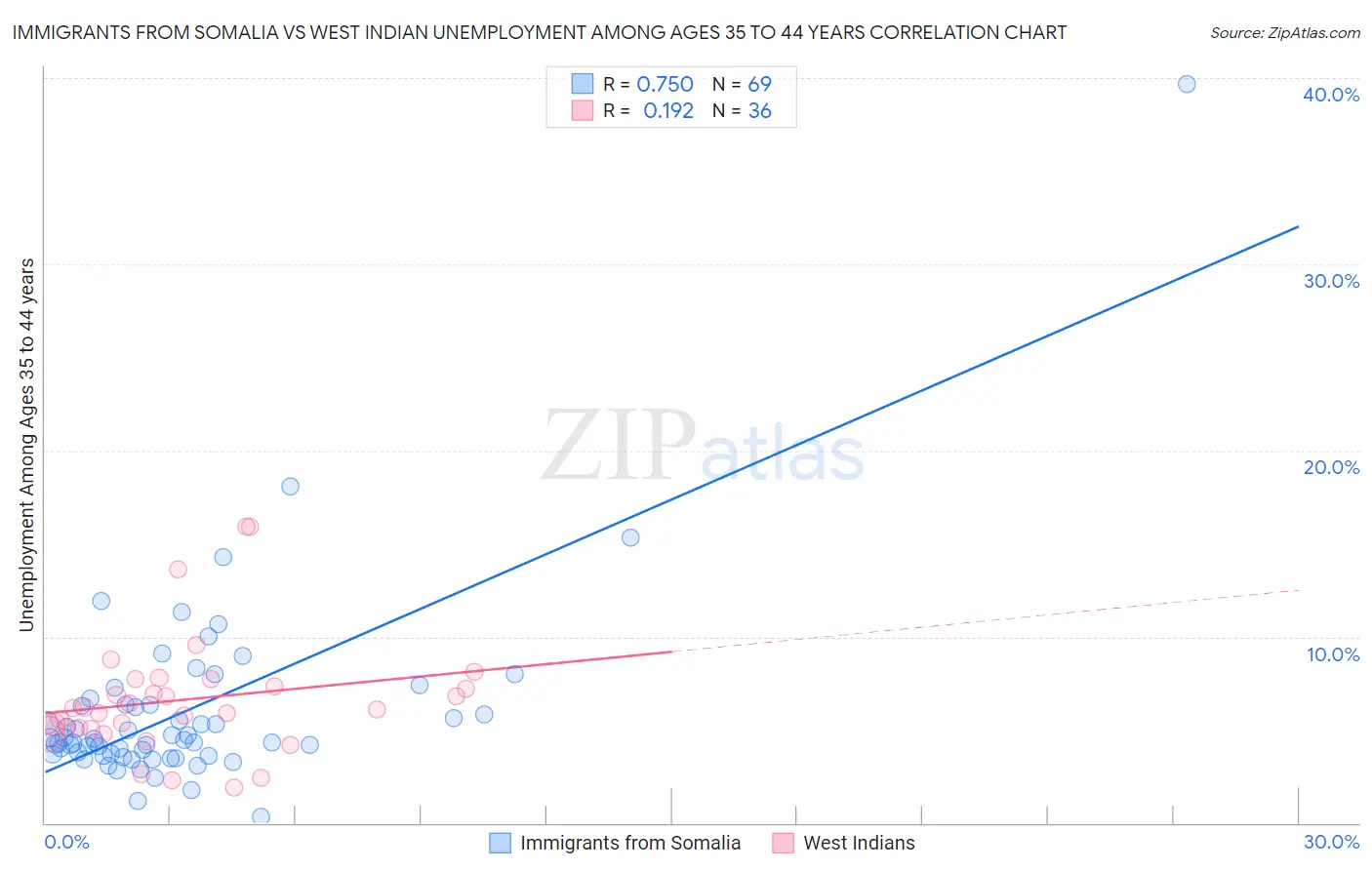 Immigrants from Somalia vs West Indian Unemployment Among Ages 35 to 44 years