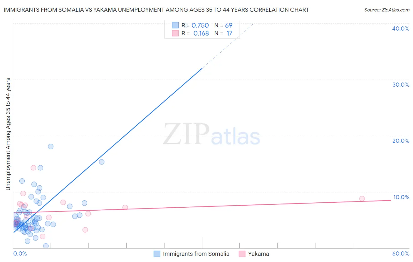 Immigrants from Somalia vs Yakama Unemployment Among Ages 35 to 44 years