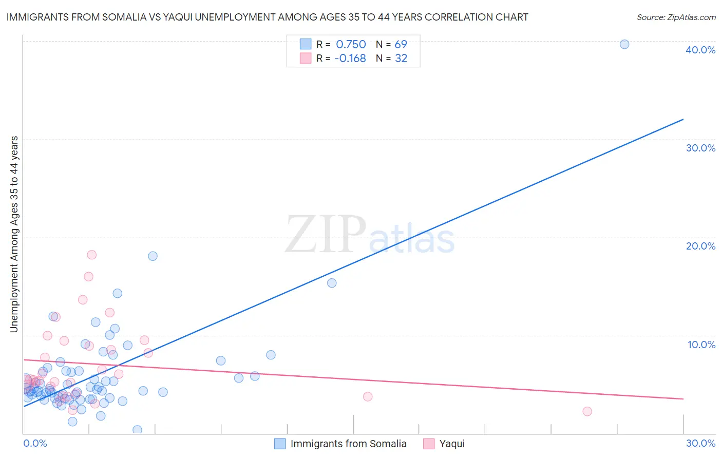 Immigrants from Somalia vs Yaqui Unemployment Among Ages 35 to 44 years