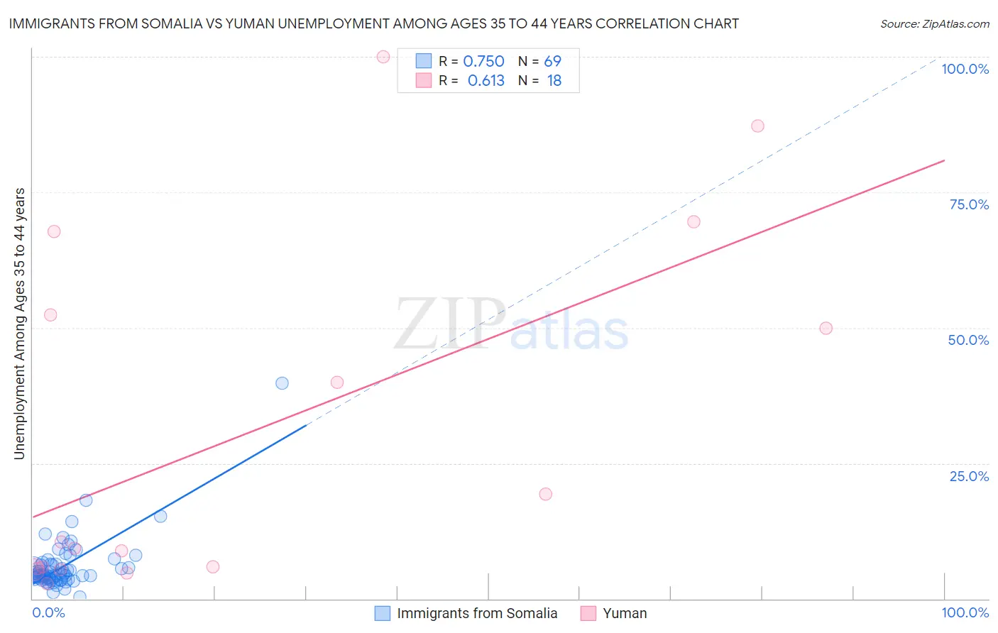 Immigrants from Somalia vs Yuman Unemployment Among Ages 35 to 44 years