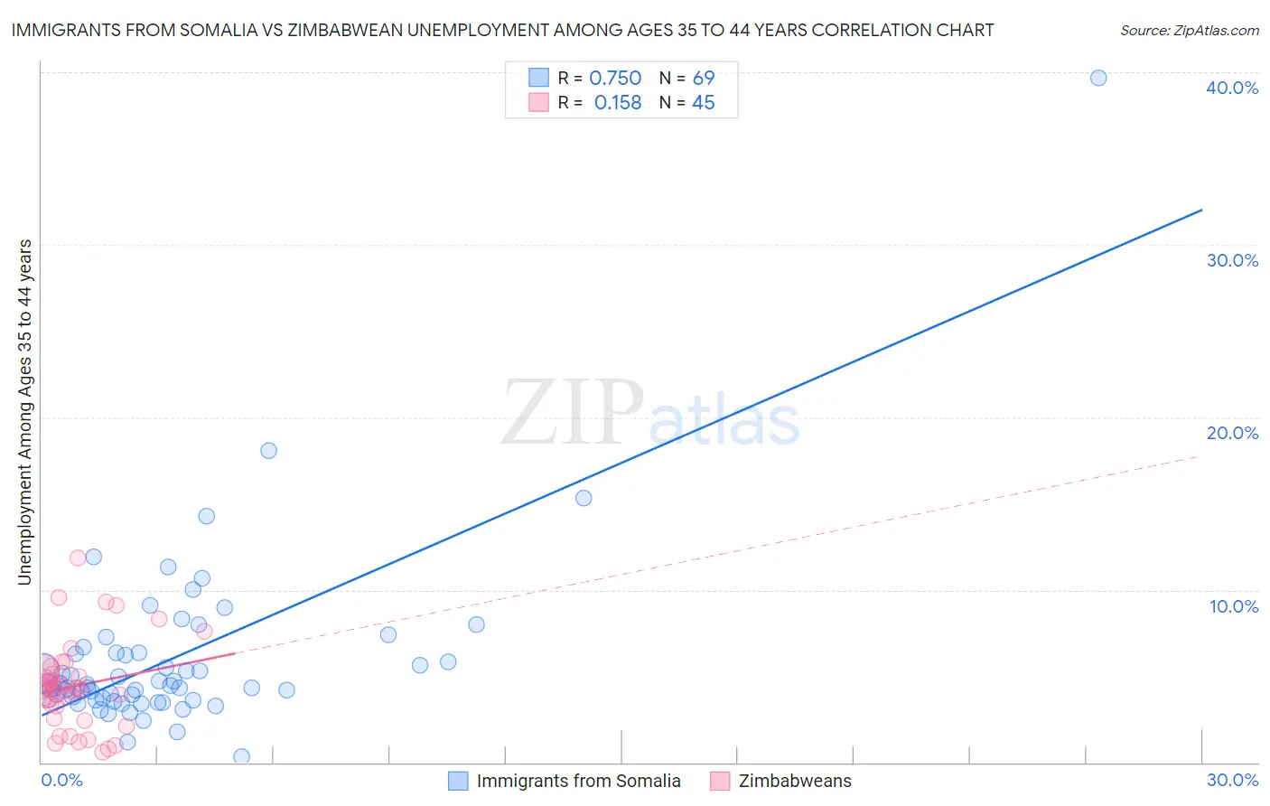 Immigrants from Somalia vs Zimbabwean Unemployment Among Ages 35 to 44 years