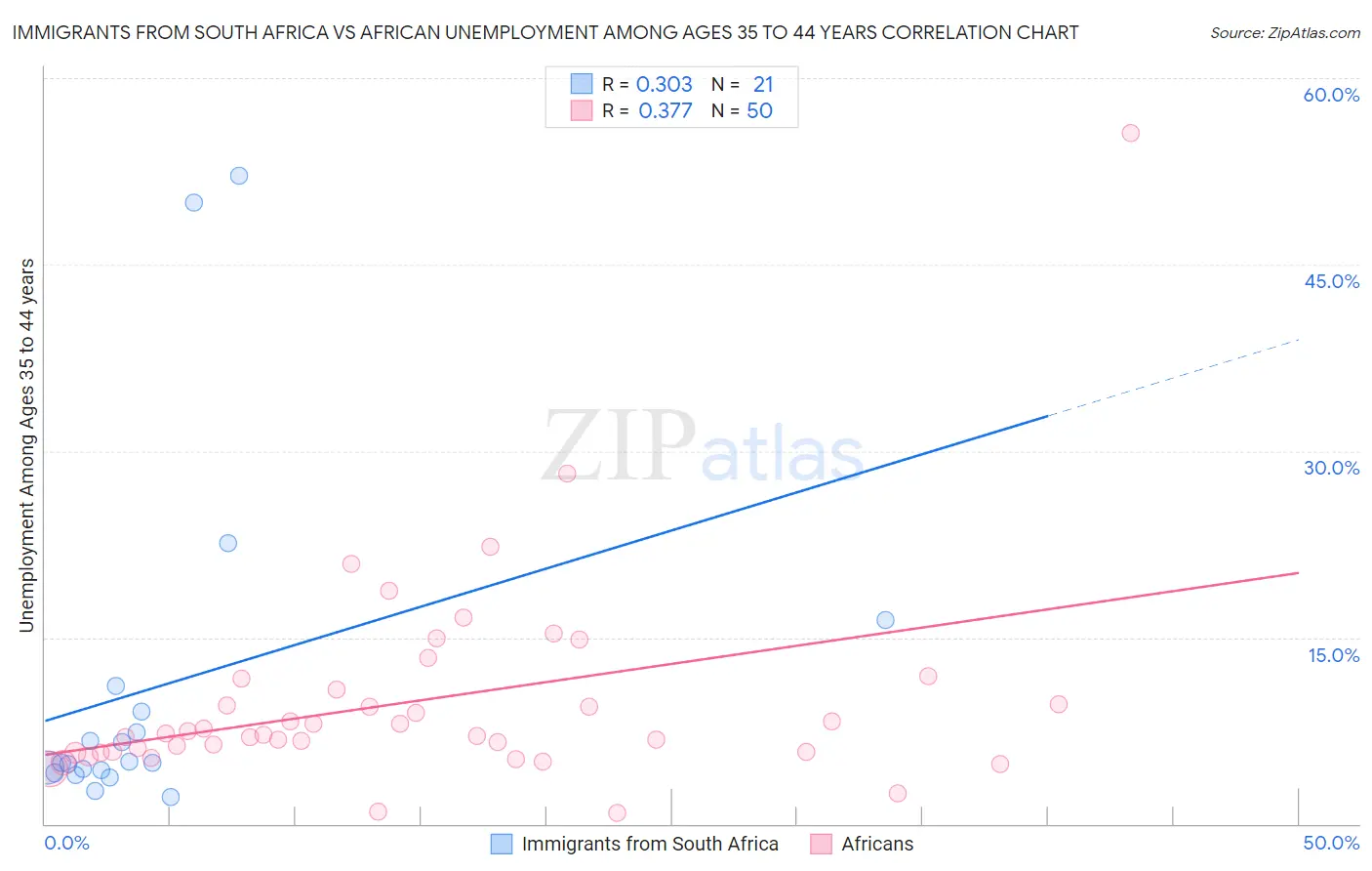 Immigrants from South Africa vs African Unemployment Among Ages 35 to 44 years