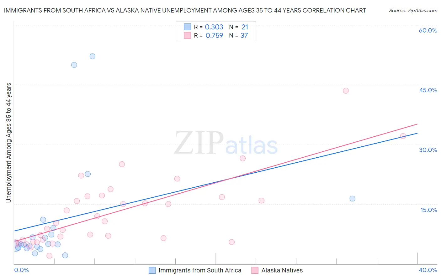 Immigrants from South Africa vs Alaska Native Unemployment Among Ages 35 to 44 years