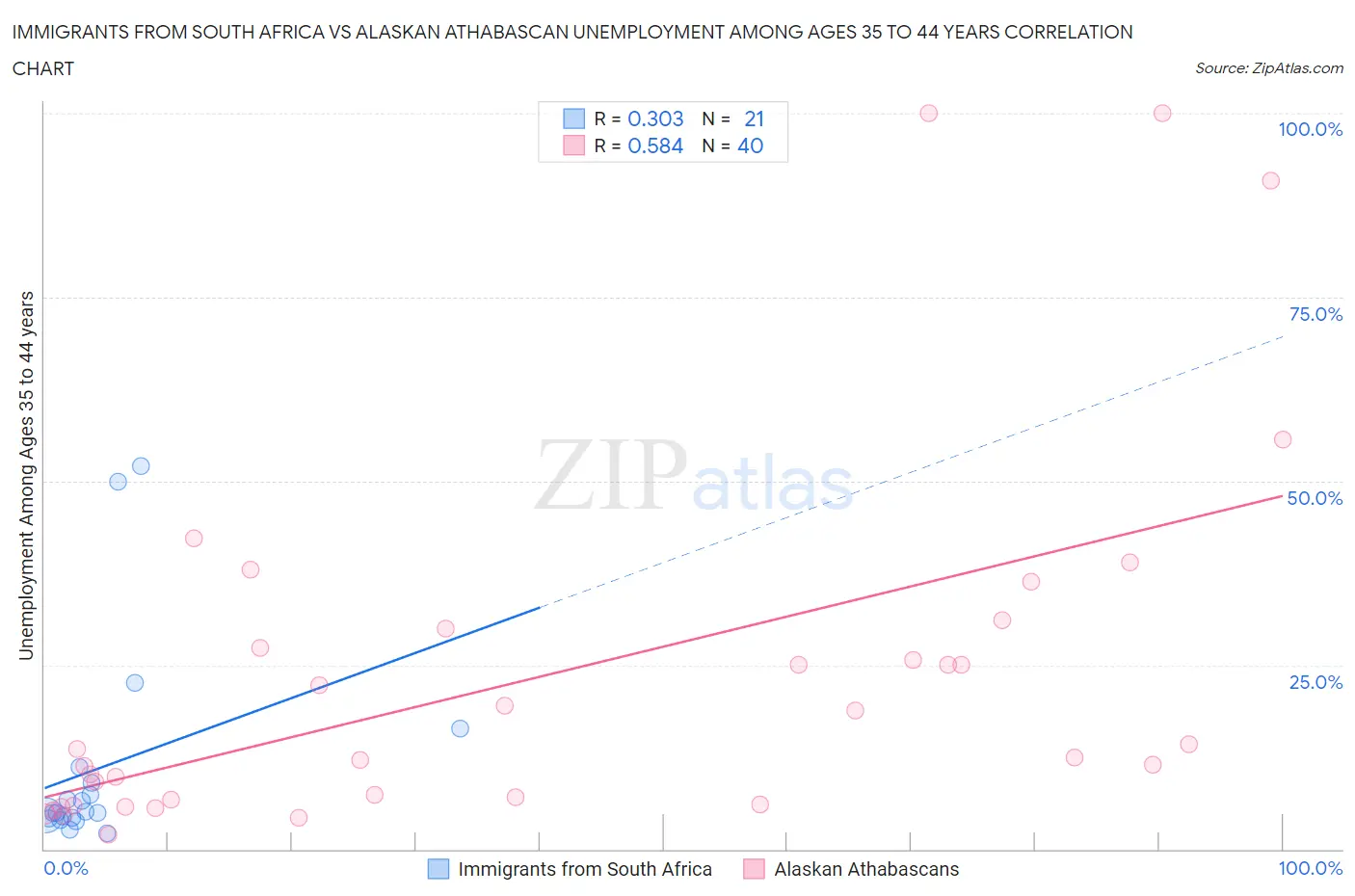 Immigrants from South Africa vs Alaskan Athabascan Unemployment Among Ages 35 to 44 years