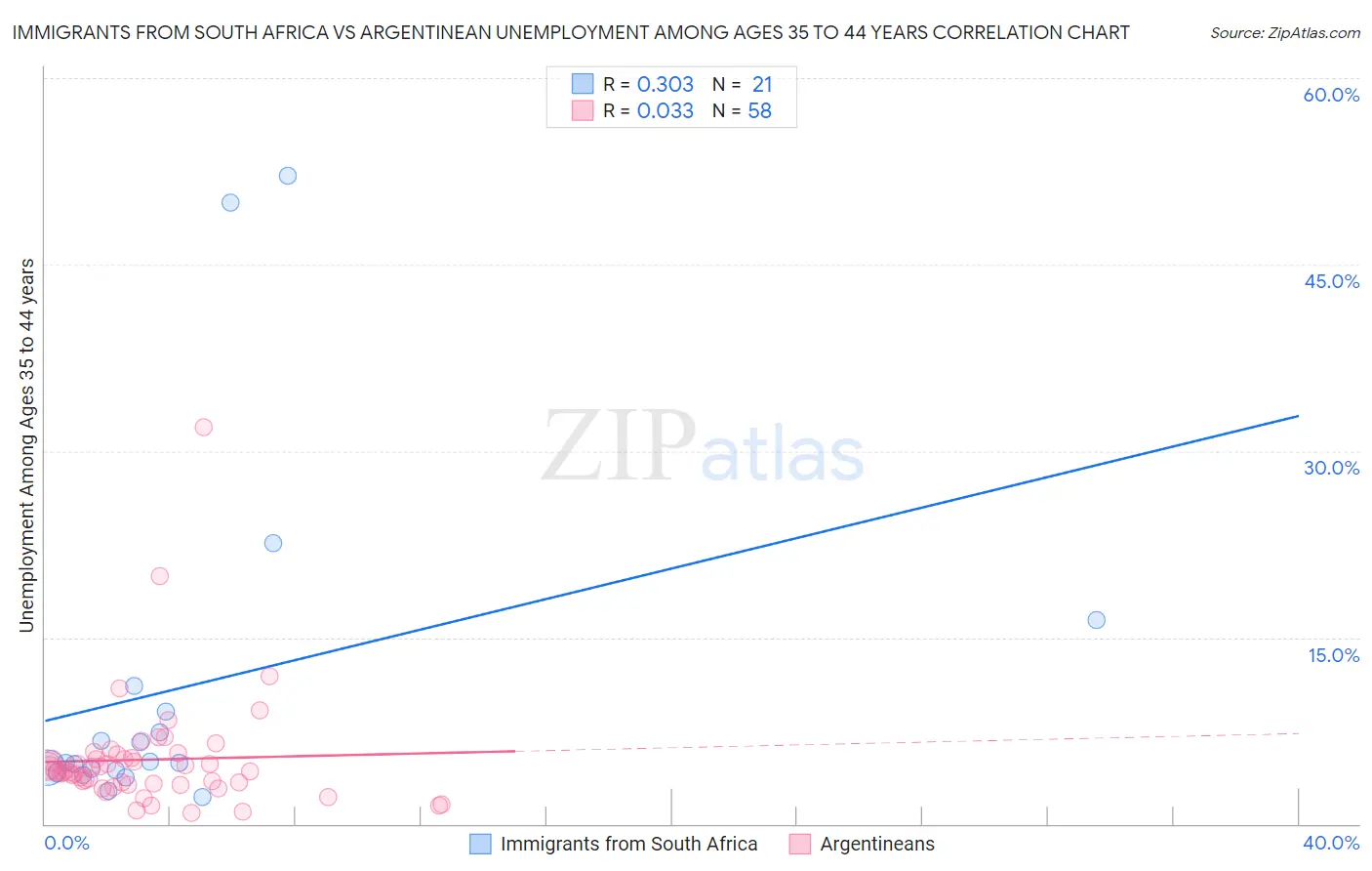 Immigrants from South Africa vs Argentinean Unemployment Among Ages 35 to 44 years