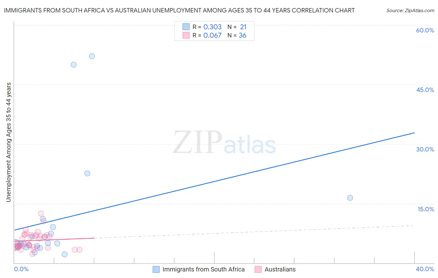 Immigrants from South Africa vs Australian Unemployment Among Ages 35 to 44 years