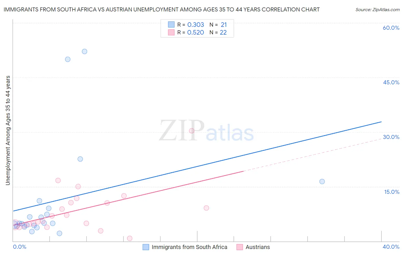 Immigrants from South Africa vs Austrian Unemployment Among Ages 35 to 44 years