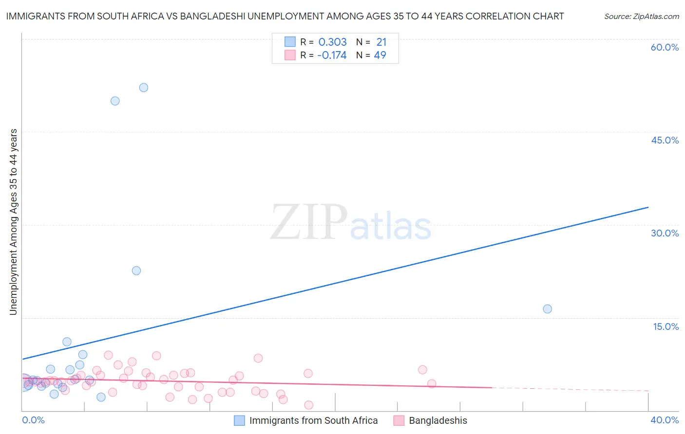 Immigrants from South Africa vs Bangladeshi Unemployment Among Ages 35 to 44 years