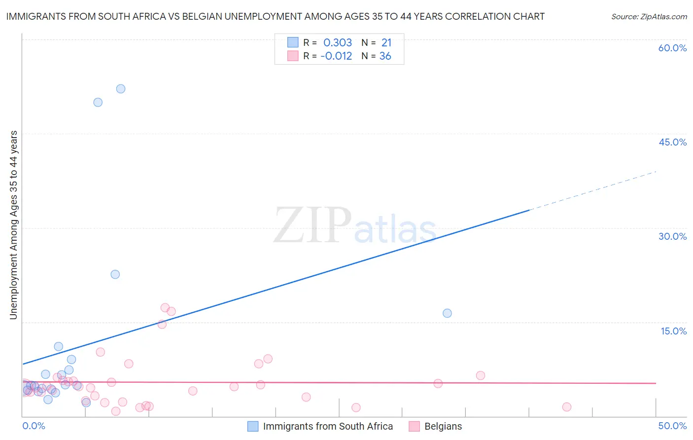 Immigrants from South Africa vs Belgian Unemployment Among Ages 35 to 44 years