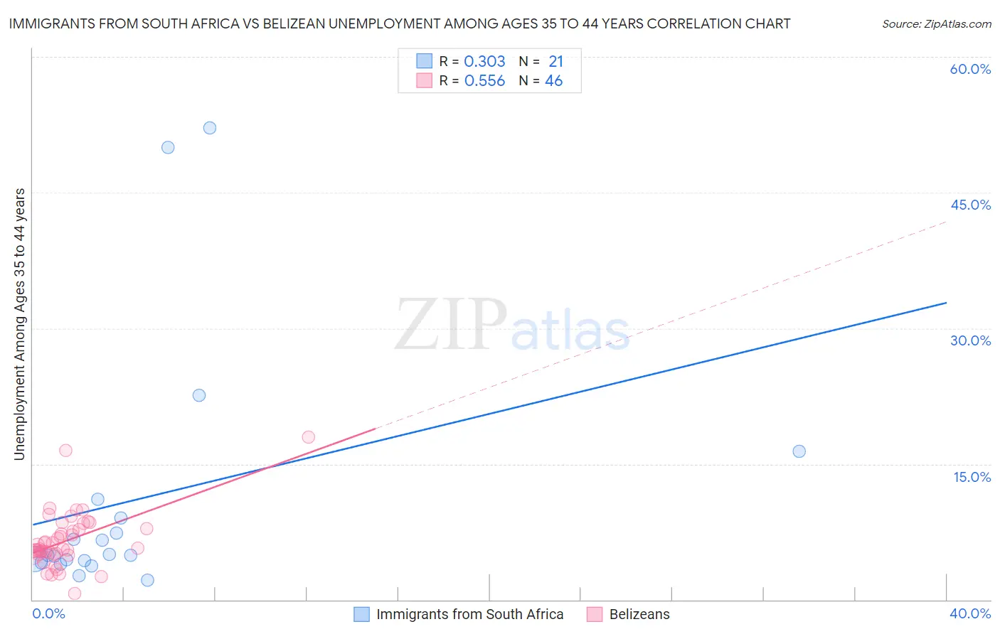 Immigrants from South Africa vs Belizean Unemployment Among Ages 35 to 44 years