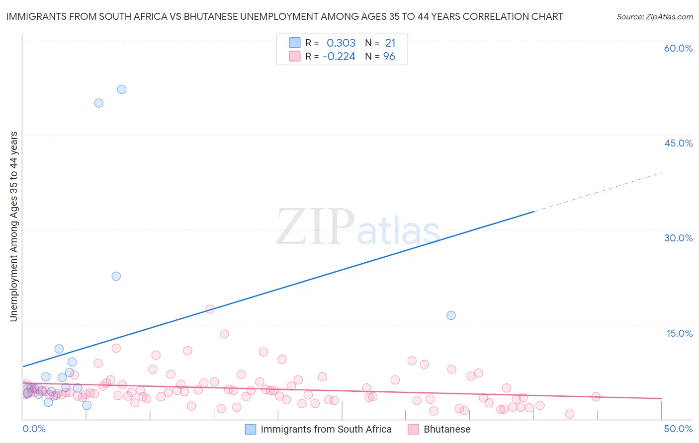 Immigrants from South Africa vs Bhutanese Unemployment Among Ages 35 to 44 years