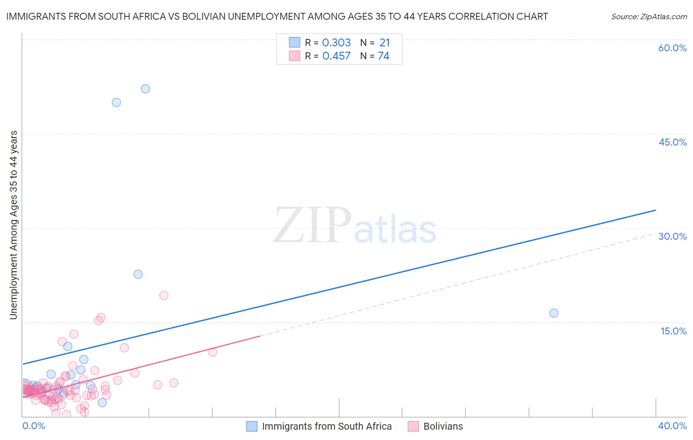 Immigrants from South Africa vs Bolivian Unemployment Among Ages 35 to 44 years