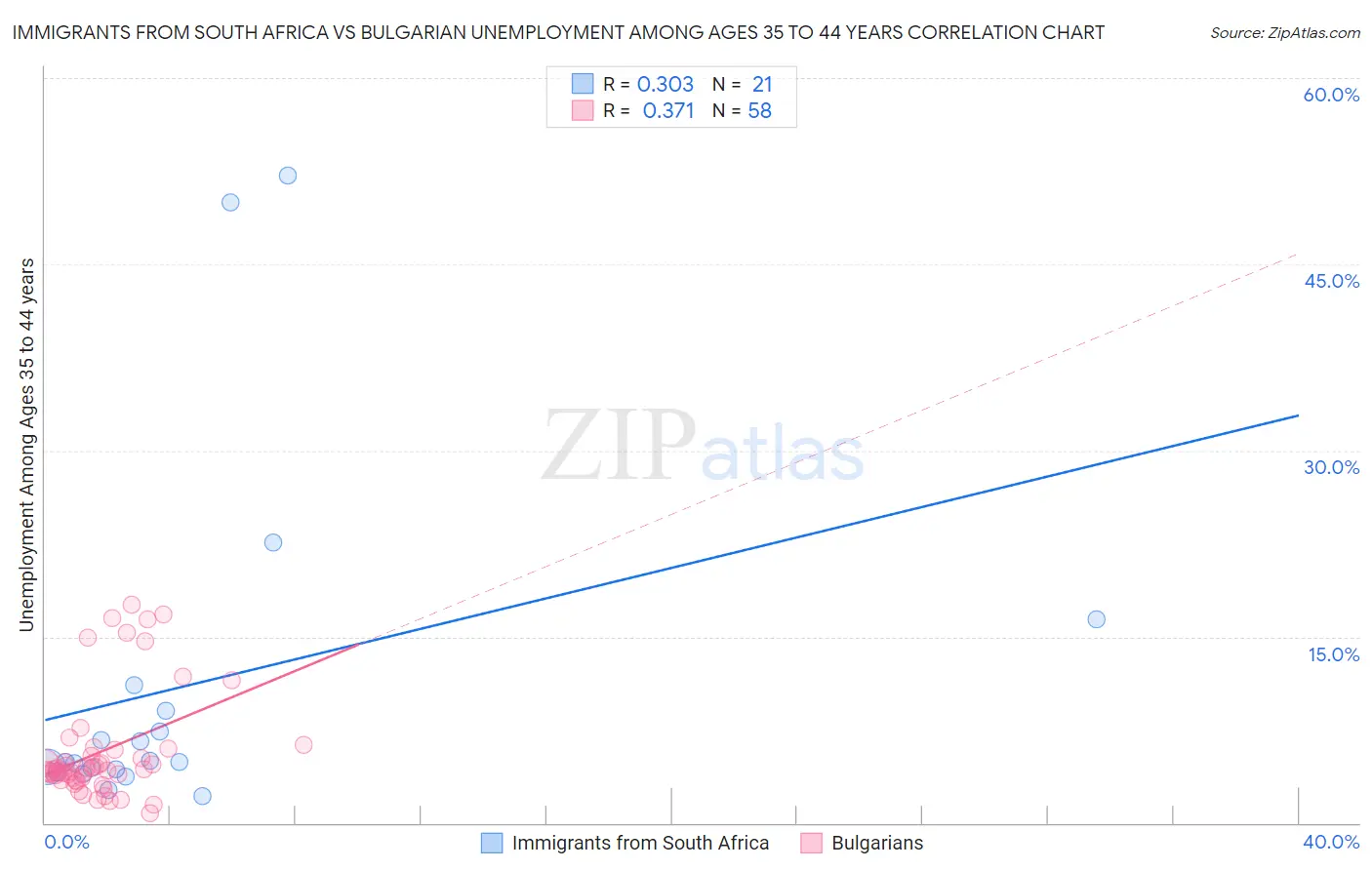 Immigrants from South Africa vs Bulgarian Unemployment Among Ages 35 to 44 years