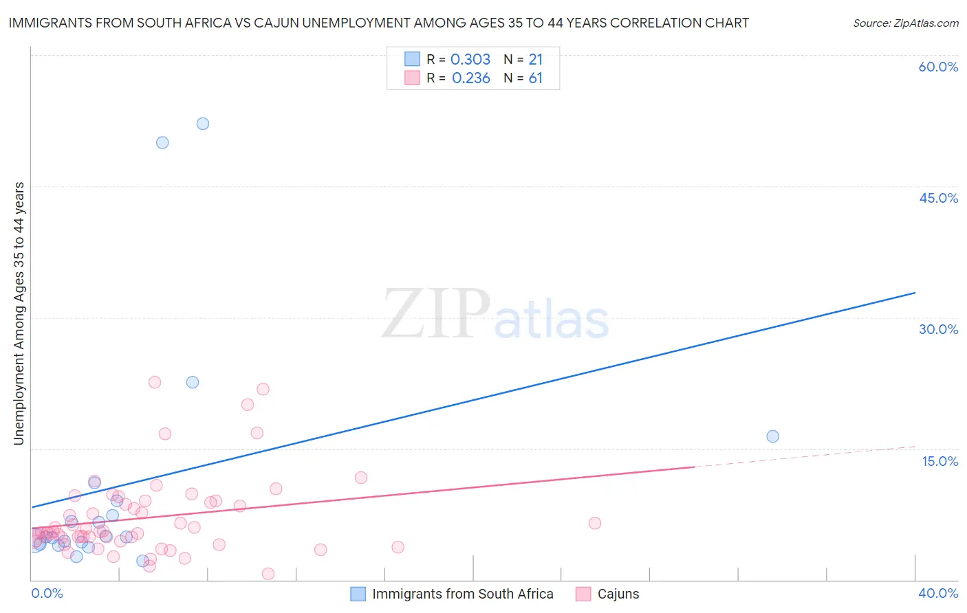 Immigrants from South Africa vs Cajun Unemployment Among Ages 35 to 44 years