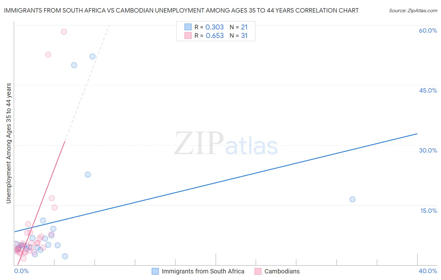 Immigrants from South Africa vs Cambodian Unemployment Among Ages 35 to 44 years