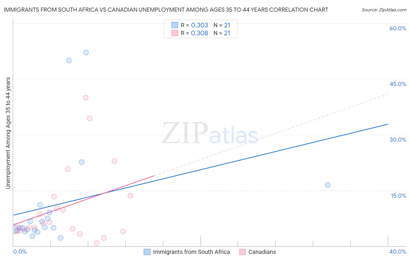 Immigrants from South Africa vs Canadian Unemployment Among Ages 35 to 44 years