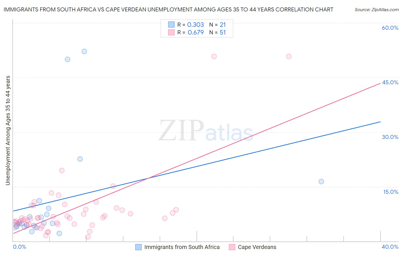 Immigrants from South Africa vs Cape Verdean Unemployment Among Ages 35 to 44 years