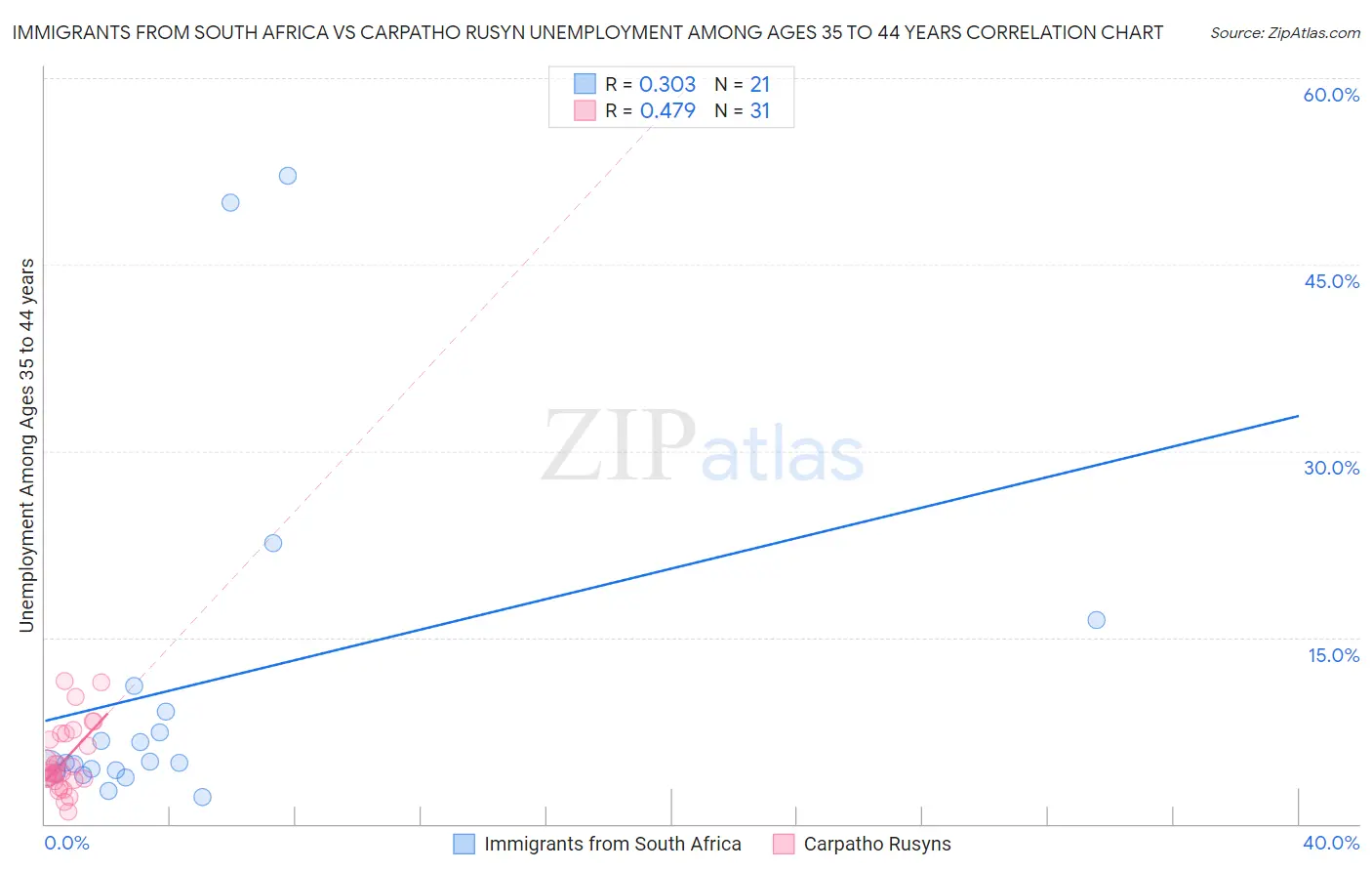 Immigrants from South Africa vs Carpatho Rusyn Unemployment Among Ages 35 to 44 years