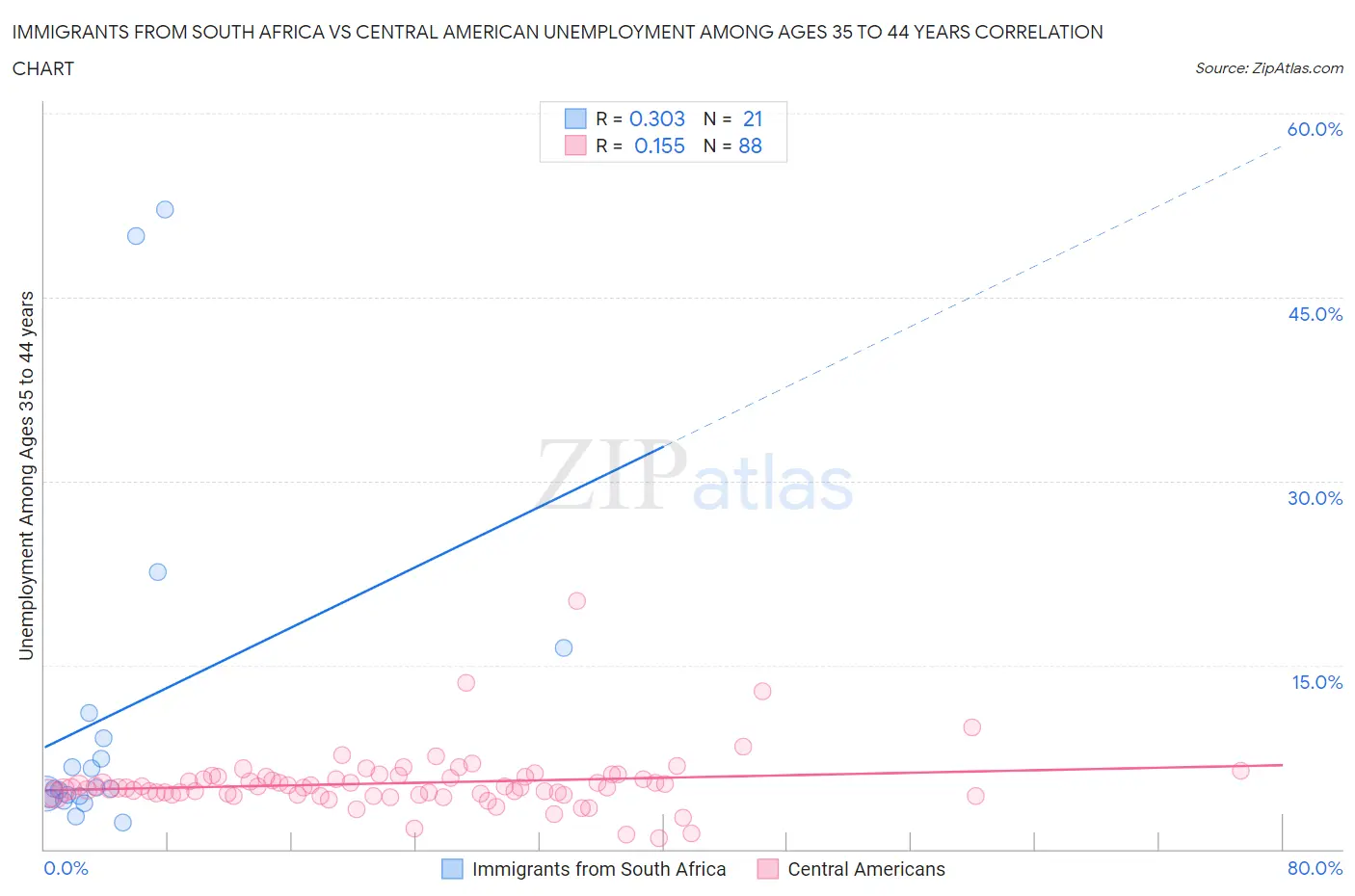 Immigrants from South Africa vs Central American Unemployment Among Ages 35 to 44 years