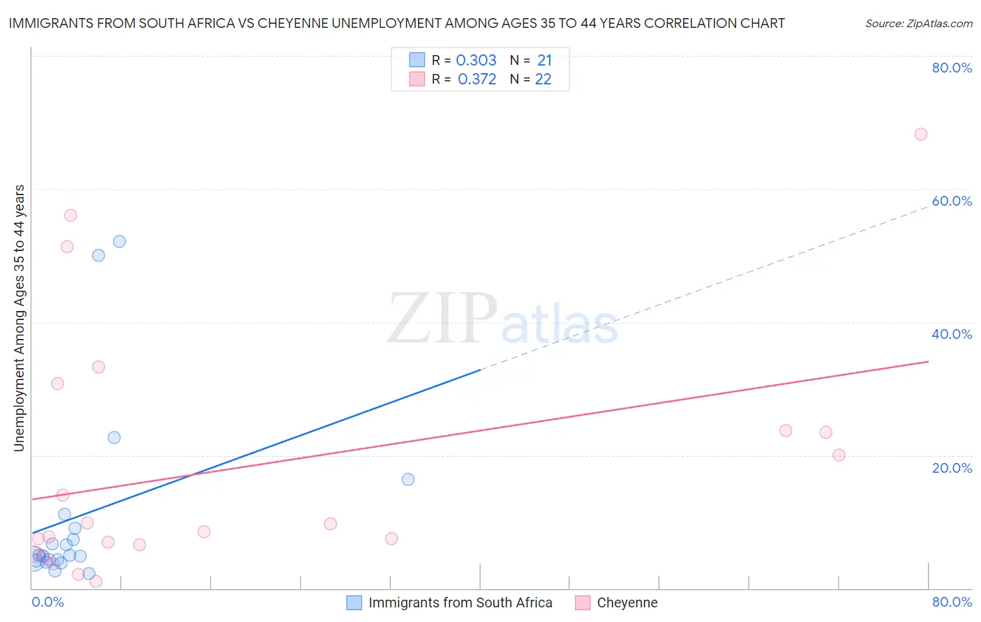 Immigrants from South Africa vs Cheyenne Unemployment Among Ages 35 to 44 years