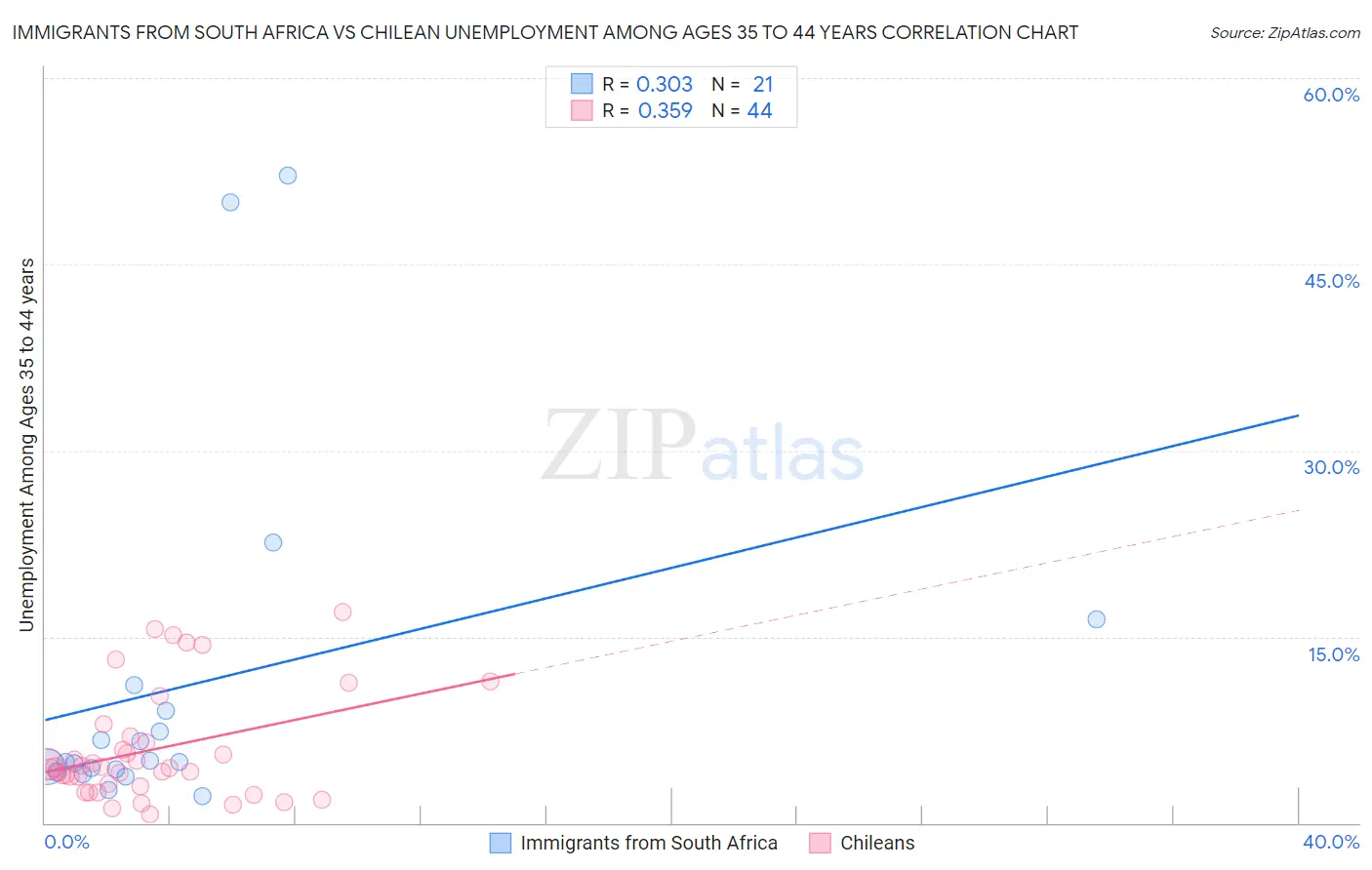 Immigrants from South Africa vs Chilean Unemployment Among Ages 35 to 44 years