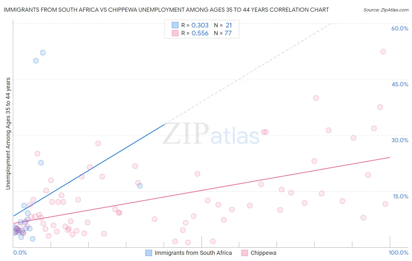 Immigrants from South Africa vs Chippewa Unemployment Among Ages 35 to 44 years